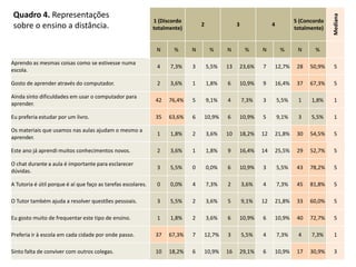 Quadro 4. Representações




                                                                                                                                         Mediana
                                                              1 (Discordo                                                  5 (Concordo
sobre o ensino a distância.                                   totalmente)
                                                                                2               3               4
                                                                                                                           totalmente)


                                                               N      %     N        %     N         %     N         %      N     %

Aprendo as mesmas coisas como se estivesse numa
                                                               4    7,3%    3       5,5%   13   23,6%      7    12,7%       28   50,9%    5
escola.

Gosto de aprender através do computador.                       2    3,6%    1       1,8%   6    10,9%      9    16,4%       37   67,3%    5

Ainda sinto dificuldades em usar o computador para
                                                               42   76,4%   5       9,1%   4        7,3%   3        5,5%    1    1,8%     1
aprender.

Eu preferia estudar por um livro.                              35   63,6%   6   10,9%      6    10,9%      5        9,1%    3    5,5%     1

Os materiais que usamos nas aulas ajudam o mesmo a
                                                               1    1,8%    2       3,6%   10   18,2%      12   21,8%       30   54,5%    5
aprender.

Este ano já aprendi muitos conhecimentos novos.                2    3,6%    1       1,8%   9    16,4%      14   25,5%       29   52,7%    5

O chat durante a aula é importante para esclarecer
                                                               3    5,5%    0       0,0%   6    10,9%      3        5,5%    43   78,2%    5
dúvidas.

A Tutoria é útil porque é aí que faço as tarefas escolares.    0    0,0%    4       7,3%   2        3,6%   4        7,3%    45   81,8%    5

O Tutor também ajuda a resolver questões pessoais.             3    5,5%    2       3,6%   5        9,1%   12   21,8%       33   60,0%    5

Eu gosto muito de frequentar este tipo de ensino.              1    1,8%    2       3,6%   6    10,9%      6    10,9%       40   72,7%    5

Preferia ir à escola em cada cidade por onde passo.            37   67,3%   7   12,7%      3        5,5%   4        7,3%    4    7,3%     1

Sinto falta de conviver com outros colegas.                    10   18,2%   6   10,9%      16   29,1%      6    10,9%       17   30,9%    3
 