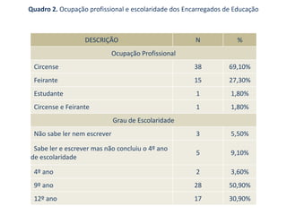 Quadro 2. Ocupação profissional e escolaridade dos Encarregados de Educação



                  DESCRIÇÃO                           N             %
                             Ocupação Profissional
 Circense                                             38         69,10%
 Feirante                                             15         27,30%
 Estudante                                            1          1,80%
 Circense e Feirante                                  1          1,80%
                             Grau de Escolaridade
 Não sabe ler nem escrever                            3          5,50%

 Sabe ler e escrever mas não concluiu o 4º ano
                                                      5          9,10%
de escolaridade

 4º ano                                               2          3,60%
 9º ano                                               28         50,90%
 12º ano                                              17         30,90%
 