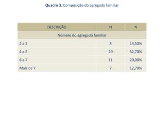 Quadro 3. Composição do agregado familiar




             DESCRIÇÃO                          N         %

                  Número do agregado familiar

2a3                                             8       14,50%

4a5                                             29      52,70%

6a7                                             11      20,00%

Mais de 7                                       7       12,70%
 