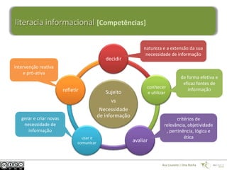 literacia informacional [Competências]

                                                                 natureza e a extensão da sua
                                                                  necessidade de informação
                                               decidir
intervenção reativa
    e pró-ativa
                                                                                       de forma efetiva e
                                                                                        eficaz fontes de
                                                                  conhecer                informação
                         refletir              Sujeito            e utilizar
                                                 vs
                                             Necessidade
   gerar e criar novas
                                            de informação
                                                                                  critérios de
    necessidade de                                                         relevância, objetividade
      informação                                                            , pertinência, lógica e
                                  usar e                                              ética
                                comunicar                   avaliar



                                                                          Ana Loureiro | Dina Rocha
 
