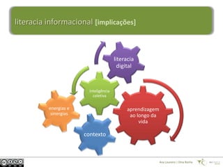 literacia informacional [implicações]



                                        literacia
                                          digital


                         inteligência
                           coletiva

          energias e                         aprendizagem
           sinergias                          ao longo da
                                                  vida

                       contexto



                                                            Ana Loureiro | Dina Rocha
 