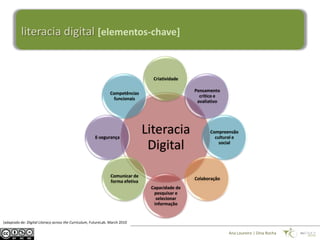 literacia digital [elementos-chave]


                                                                                   Criatividade

                                                                                                  Pensamento
                                                                Competências
                                                                                                    crítico e
                                                                 funcionais
                                                                                                   avaliativo




                                                       E-segurança
                                                                                 Literacia              Compreensão
                                                                                                          cultural e

                                                                                  Digital                   social




                                                                 Comunicar de
                                                                                                  Colaboração
                                                                 forma efetiva
                                                                                  Capacidade de
                                                                                   pesquisar e
                                                                                    selecionar
                                                                                   informação


[adaptado de: Digital Literacy across the Curriculum, FutureLab. March 2010

                                                                                                                Ana Loureiro | Dina Rocha
 