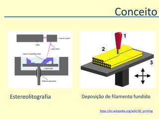 Estereolitografia Deposição de filamento fundido
https://en.wikipedia.org/wiki/3D_printing
Conceito
 