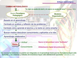 Enfoque metodológico


       CAMBIO METODOLÓGICO
                                  “lo viejo no acaba de morir y lo nuevo no acaba de nacer” (Gramsci, 2004)

              Nuevo Paradigma
              Nuevo Paradigma                                             Modelos
                                                                          Modelos
                Pedagógico
                Pedagógico                                              Organizativos
                                                                        Organizativos

    Basado en el aprendizaje
    Basado en el aprendizaje
    Centrado en análisis y reflexión de los problemas
    Centrado en análisis y reflexión de los problemas
    Centrado cómo aprende el alumno y no tanto en cómo enseñar
    Centrado cómo aprende el alumno y no tanto en cómo enseñar

    Buscar medios descubran conocimiento y aplicarlos a la vida
    Buscar medios descubran conocimiento y aplicarlos a la vida
    Aprendizaje colaborativo
    Aprendizaje colaborativo

                             Actitud                 Nuevo rol del profesor como “facilitador”
                Retos
                Retos
                            Conocimiento             Alfabetización digital del profesorado


“las nuevas herramientas no podrán ser integradas en el aprendizaje hasta que los formadores hayan sido
  formados, y los sistemas y métodos de enseñanza hayan sido debidamente ajustados” (Informe Bricall, 2000)
 