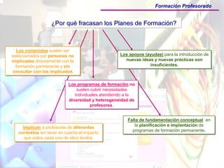 Formación Profesorado


                   ¿Por qué fracasan los Planes de Formación?



   Los contenidos suelen ser
    Los contenidos suelen ser
seleccionados por personas no
seleccionados por personas no                       Los apoyos (ayudas) para la introducción de
                                                    Los apoyos (ayudas) para la introducción de
implicadas directamente con la
 implicadas directamente con la                       nuevas ideas y nuevas prácticas son
                                                       nuevas ideas y nuevas prácticas son
   formación permanente y sin
    formación permanente y sin                                   insuficientes.
                                                                  insuficientes.
 consultar con los implicados
  consultar con los implicados

                            Los programas de formación no
                            Los programas de formación no
                                 suelen cubrir necesidades
                                 suelen cubrir necesidades
                               individuales atendiendo a la
                                individuales atendiendo a la
                            diversidad y heterogeneidad de
                            diversidad y heterogeneidad de
                                        profesores.
                                        profesores.


                                                        Falta de fundamentación conceptual en
                                                        Falta de fundamentación conceptual en
                                                           la planificación e implantación de
                                                            la planificación e implantación de
     Implican a profesores de diferentes
      Implican a profesores de diferentes
                                                          programas de formación permanente.
                                                          programas de formación permanente.
   contextos sin tener en cuenta el impacto
   contextos sin tener en cuenta el impacto
      que sobre cada uno de ellos tendrá.
       que sobre cada uno de ellos tendrá.
 