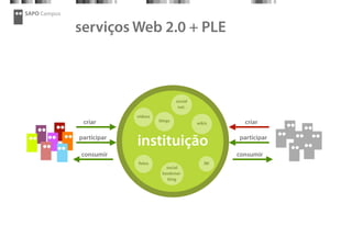 SAPO Campus
serviços Web 2.0 + PLE
instituição
blogs
vídeos
fotos IM
social
net.
social
bookmar-
king
wikiscriar
participar
consumir
criar
participar
consumir
 