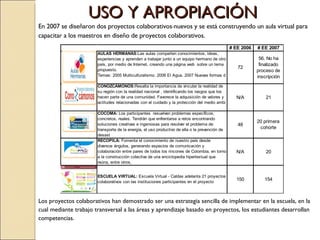 .  Los proyectos colaborativos han demostrado ser una estrategia sencilla de implementar  en la escuela, en la cual mediante trabajo transversal a las áreas y aprendizaje basado en proyectos, los estudiantes desarrollan competencias. En 2007 se diseñaron dos proyectos colaborativos nuevos y se está construyendo un aula  virtual para capacitar a los maestros en diseño de proyectos colaborativos. USO Y APROPIACIÓN 