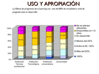 La Oferta de programas de e-Learning con  más del 80% de virtualidad a nivel de pregrado está en desarrollo USO Y APROPIACIÓN 