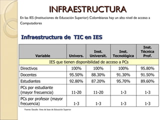 Infraestructura de  TIC en IES En las IES (Instituciones de Educación Superior) Colombianas hay un alto nivel de acceso a Computadores   Fuente: Estudio  línea de base de Educación Superior INFRAESTRUCTURA Variable Univers. Inst. Universit. Inst. Tecnológica Inst. Técnica Prof. IES que tienen disponibilidad de acceso a PCs Directivos 100% 100% 100% 95.80% Docentes 95.50% 88.30% 91.30% 91.50% Estudiantes 92.80% 87.20% 95.70% 89.60% PCs por estudiante (mayor frecuencia) 11-20 11-20 1-3 1-3 PCs por profesor (mayor frecuencia) 1-3 1-3 1-3 1-3 