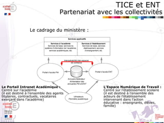 TICE et ENT   Partenariat avec les collectivités Le cadrage du ministère :  L’Espace Numérique de Travail : Centré sur l’établissement scolaire  (il est destiné à l’ensemble des acteurs de l’établissement  intervenant dans l’action éducative : enseignants, élèves, famille) Le Portail Intranet Académique : Centré sur l’académie  (il est destiné à l’ensemble des agents titulaires, contractuels, vacataires exerçant dans l’académie) 