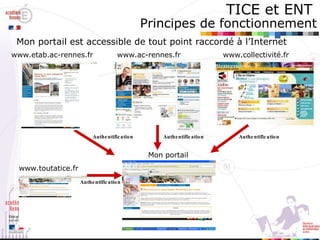 TICE et ENT   Principes de fonctionnement www.etab.ac-rennes.fr www.ac-rennes.fr www.collectivité.fr Mon portail est accessible de tout point raccordé à l’Internet  www.toutatice.fr Mon portail Authentification Authentification Authentification Authentification 