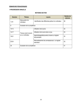 DEMARCHES PEDAGOGIQUES

1-PROGRESSION ANNUELLE

                                          MOYENNE SECTION

                                                                                                  Nombre de
      Semaine          Thèmes                                        Leçons
                                                                                                   séances
                Découverte d’un
 1à8                                     Identification des différentes parties d’un ordinateur   08
                ordinateur

 9              Evaluation de la compétence

 10-13                                   Utilisation de la souris.                                03

 14-17                                   Utilisation de la souris dans un jeu.                    03
                Travaux avec la souris
                sur un ordinateur        Apprentissage/découverte à travers un logiciel-
 18-21                                                                                            03
                                         documentaire

                                         Réinvestissement de connaissances à un logiciel-
 22-24                                                                                            03
                                         exerciseur

 25             Evaluation de la compétence                                                       01




                                                     10
 