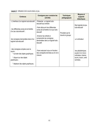 Leçon 2 : Utilisation de la souris dans un jeu.
                                                                                                        Moyens et
                                            Consignes pour conduire les           Techniques
              Contenus                                                                                  supports
                                                     activités                   pédagogiques
                                                                                                       didactiques
- L’interface d’un logiciel ludo-éducatif. -Présenter un logiciel ludo-
                                           éducatif aux enfants
                                                                                                   Des logiciels de jeu
                                          -Faire découvrir les différentes                         ludo-éducatif
- les différentes zones de la fenêtre     zones de la fenêtre d’un jeu ludo-
d’un jeu ludo-éducatif ;                  éducatif                             Procéder par le
                                          -Amener les enfants à                travail en groupe

-les consignes demandées dans d’un        comprendre les consignes
                                                                                                   -un ordinateur
                                          demandées dans un logiciel ludo-
logiciel ludo-éducatif.
                                          éducatif.


- des consignes simples avec la
souris :                                  -Faire exécuter le jeu en fonction                       -les périphériques
                                          des consignés données au fur et à                        usuels d’un micro-
   * survoler des objets graphiques;
                                          mesure                                                   ordinateur (clavier,
   * cliquer sur des objets                                                                        souris, écran, unité
graphiques ;                                                                                       centrale).

   * déplacer des objets graphiques.




                                                             12
 