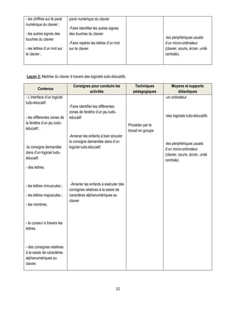 - les chiffres sur le pavé    pavé numérique du clavier
numérique du clavier ;
                              -Faire identifier les autres signes
- les autres signes des       des touches du clavier
touches du clavier.                                                                        -les périphériques usuels
                              -Faire repérer les lettres d’un mot                          d’un micro-ordinateur
- les lettres d’un mot sur    sur le clavier                                               (clavier, souris, écran, unité
le clavier ;                                                                               centrale).




Leçon 3: Maitrise du clavier à travers des logiciels ludo-éducatifs.

                                Consignes pour conduire les                Techniques          Moyens et supports
        Contenus
                                         activités                        pédagogiques              didactiques
- L’interface d’un logiciel                                                                -un ordinateur
ludo-éducatif.
                              -Faire identifier les différentes
                              zones de fenêtre d’un jeu ludo-
- les différentes zones de    éducatif                                                     -des logiciels ludo-éducatifs
la fenêtre d’un jeu ludo-                                              Procéder par le
éducatif ;                                                             travail en groupe
                              -Amener les enfants à bien écouter
                              la consigne demandée dans d’un                               -les périphériques usuels
-la consigne demandée         logiciel ludo-éducatif.                                      d’un micro-ordinateur
dans d’un logiciel ludo-                                                                   (clavier, souris, écran, unité
éducatif.                                                                                  centrale).
- des lettres.



- les lettres minuscules ;     -Amener les enfants à exécuter des
                              consignes relatives à la saisie de
- les lettres majuscules ;    caractères alphanumériques au
                              clavier
- les nombres.



- le curseur à travers les
lettres.



- des consignes relatives
à la saisie de caractères
alphanumériques au
clavier.




                                                               22
 