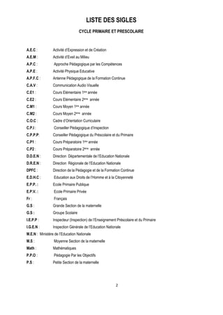 LISTE DES SIGLES
                                   CYCLE PRIMAIRE ET PRESCOLAIRE



A.E.C :          Activité d’Expression et de Création
A.E.M :          Activité d’Eveil au Milieu
A.P.C :          Approche Pédagogique par les Compétences
A.P.E :          Activité Physique Educative
A.P.F.C :        Antenne Pédagogique de la Formation Continue
C.A.V :          Communication Audio Visuelle
C.E1 :           Cours Elémentaire 1ère année
C.E2 :           Cours Elémentaire 2ème année
C.M1 :           Cours Moyen 1ère année
C.M2 :           Cours Moyen 2ème année
C.O.C :          Cadre d’Orientation Curriculaire
C.P.I :          Conseiller Pédagogique d’Inspection
C.P.P.P:         Conseiller Pédagogique du Préscolaire et du Primaire
C.P1 :           Cours Préparatoire 1ère année
C.P2 :           Cours Préparatoire 2ème année
D.D.E.N :        Direction Départementale de l’Education Nationale
D.R.E.N :        Direction Régionale de l’Education Nationale
DPFC :           Direction de la Pédagogie et de la Formation Continue
E.D.H.C :        Education aux Droits de l’Homme et à la Citoyenneté
E.P.P. :         Ecole Primaire Publique
E.P.V. :         Ecole Primaire Privée
Fr :             Français
G.S :            Grande Section de la maternelle
G.S :            Groupe Scolaire
I.E.P.P :        Inspecteur (Inspection) de l’Enseignement Préscolaire et du Primaire
I.G.E.N :        Inspection Générale de l’Education Nationale
M.E.N : Ministère de l’Education Nationale
M.S :            Moyenne Section de la maternelle
Math :           Mathématiques
P.P.O :          Pédagogie Par les Objectifs
P.S :            Petite Section de la maternelle




                                                          2
 