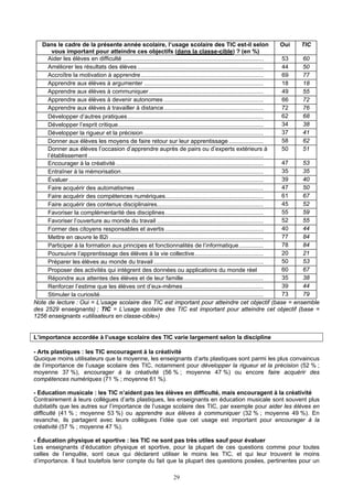 Dans le cadre de la présente année scolaire, l’usage scolaire des TIC est-il selon
vous important pour atteindre ces objectifs (dans la classe-cible) ? (en %)
Oui TIC
Aider les élèves en difficulté ...................................................................................... 53 60
Améliorer les résultats des élèves ............................................................................. 44 50
Accroître la motivation à apprendre........................................................................... 69 77
Apprendre aux élèves à argumenter ......................................................................... 18 18
Apprendre aux élèves à communiquer...................................................................... 49 55
Apprendre aux élèves à devenir autonomes ............................................................. 66 72
Apprendre aux élèves à travailler à distance............................................................. 72 76
Développer d’autres pratiques................................................................................... 62 68
Développer l’esprit critique......................................................................................... 34 38
Développer la rigueur et la précision ......................................................................... 37 41
Donner aux élèves les moyens de faire retour sur leur apprentissage ..................... 58 62
Donner aux élèves l’occasion d’apprendre auprès de pairs ou d’experts extérieurs à
l’établissement ...........................................................................................................
50 51
Encourager à la créativité .......................................................................................... 47 53
Entraîner à la mémorisation....................................................................................... 35 35
Évaluer....................................................................................................................... 39 40
Faire acquérir des automatismes .............................................................................. 47 50
Faire acquérir des compétences numériques............................................................ 61 67
Faire acquérir des contenus disciplinaires................................................................. 45 52
Favoriser la complémentarité des disciplines............................................................ 55 59
Favoriser l’ouverture au monde du travail ................................................................. 52 55
Former des citoyens responsables et avertis ............................................................ 40 44
Mettre en œuvre le B2i .............................................................................................. 77 84
Participer à la formation aux principes et fonctionnalités de l’informatique............... 78 84
Poursuivre l’apprentissage des élèves à la vie collective.......................................... 20 21
Préparer les élèves au monde du travail ................................................................... 50 53
Proposer des activités qui intègrent des données ou applications du monde réel 60 67
Répondre aux attentes des élèves et de leur famille................................................. 35 38
Renforcer l’estime que les élèves ont d’eux-mêmes ................................................. 39 44
Stimuler la curiosité.................................................................................................... 73 79
Note de lecture : Oui = L’usage scolaire des TIC est important pour atteindre cet objectif (base = ensemble
des 2529 enseignants) ; TIC = L’usage scolaire des TIC est important pour atteindre cet objectif (base =
1256 enseignants «utilisateurs en classe-cible»)
L’importance accordée à l’usage scolaire des TIC varie largement selon la discipline
- Arts plastiques : les TIC encouragent à la créativité
Quoique moins utilisateurs que la moyenne, les enseignants d’arts plastiques sont parmi les plus convaincus
de l’importance de l’usage scolaire des TIC, notamment pour développer la rigueur et la précision (52 % ;
moyenne 37 %), encourager à la créativité (56 % ; moyenne 47 %) ou encore faire acquérir des
compétences numériques (71 % ; moyenne 61 %).
- Education musicale : les TIC n’aident pas les élèves en difficulté, mais encouragent à la créativité
Contrairement à leurs collègues d’arts plastiques, les enseignants en éducation musicale sont souvent plus
dubitatifs que les autres sur l’importance de l’usage scolaire des TIC, par exemple pour aider les élèves en
difficulté (41 % ; moyenne 53 %) ou apprendre aux élèves à communiquer (32 % ; moyenne 49 %). En
revanche, ils partagent avec leurs collègues l’idée que cet usage est important pour encourager à la
créativité (57 % ; moyenne 47 %).
- Éducation physique et sportive : les TIC ne sont pas très utiles sauf pour évaluer
Les enseignants d’éducation physique et sportive, pour la plupart de ces questions comme pour toutes
celles de l’enquête, sont ceux qui déclarent utiliser le moins les TIC, et qui leur trouvent le moins
d’importance. Il faut toutefois tenir compte du fait que la plupart des questions posées, pertinentes pour un
29
 