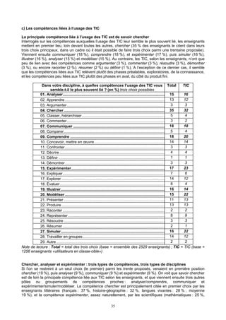 c) Les compétences liées à l’usage des TIC
La principale compétence liée à l’usage des TIC est de savoir chercher
Interrogés sur les compétences auxquelles l’usage des TIC leur semble le plus souvent lié, les enseignants
mettent en premier lieu, loin devant toutes les autres, chercher (35 % des enseignants le citent dans leurs
trois choix principaux, dans un cadre où il était possible de faire trois choix parmi une trentaine proposée).
Viennent ensuite communiquer (18 %), comprendre (18 %), et expérimenter (17 %), puis simuler (16 %),
illustrer (16 %), analyser (15 %) et modéliser (15 %). Au contraire, les TIC, selon les enseignants, n’ont que
peu de lien avec des compétences comme argumenter (3 %), commenter (3 %), résoudre (3 %), démontrer
(3 %), ou encore raconter (2 %), résumer (2 %) ou définir (1 %). A l’exception de ce dernier cas, il semble
que les compétences liées aux TIC relèvent plutôt des phases préalables, exploratoires, de la connaissance,
et les compétences peu liées aux TIC plutôt des phases en aval, du côté du produit fini.
Dans votre discipline, à quelles compétences l’usage des TIC vous
semble-t-il le plus souvent lié ? (en %) trois choix possibles
Total TIC
01. Analyser................................................................................................. 15 16
02. Apprendre............................................................................................... 13 12
03. Argumenter............................................................................................. 3 3
04. Chercher................................................................................................ 35 32
05. Classer, hiérarchiser............................................................................... 5 4
06. Commenter............................................................................................. 3 2
07. Communiquer ....................................................................................... 18 18
08. Comparer................................................................................................ 5 4
09. Comprendre .......................................................................................... 18 20
10. Concevoir, mettre en œuvre................................................................... 14 14
11. Confronter............................................................................................... 3 3
12. Décrire .................................................................................................... 4 4
13. Définir ..................................................................................................... 1 1
14. Démontrer............................................................................................... 3 3
15. Expérimenter......................................................................................... 17 23
16. Expliquer................................................................................................. 7 6
17. Explorer .................................................................................................. 14 12
18. Évaluer.................................................................................................... 8 4
19. Illustrer................................................................................................... 16 14
20. Modéliser............................................................................................... 15 22
21. Présenter ................................................................................................ 11 13
22. Produire .................................................................................................. 13 13
23. Raconter ................................................................................................. 2 2
24. Représenter............................................................................................ 8 9
25. Résoudre ................................................................................................ 3 3
26. Résumer ................................................................................................. 2 1
27. Simuler................................................................................................... 16 22
28. Travailler en groupes.............................................................................. 14 12
29. Autre ....................................................................................................... 2 2
Note de lecture : Total = total des trois choix (base = ensemble des 2529 enseignants) ; TIC = TIC (base =
1256 enseignants «utilisateurs en classe-cible»)
Chercher, analyser et expérimenter : trois types de compétences, trois types de disciplines
Si l’on se restreint à un seul choix (le premier) parmi les trente proposés, venaient en première position
chercher (19 %), puis analyser (9 %), communiquer (9 %) et expérimenter (9 %). On voit que savoir chercher
est de loin la principale compétence liée aux TIC selon les enseignants, et que viennent ensuite trois autres
pôles ou groupements de compétences proches : analyser/comprendre, communiquer et
expérimenter/simuler/modéliser. La compétence chercher est principalement citée en premier choix par les
enseignants littéraires (français : 37 %, histoire-géographie : 32 %, langues vivantes : 28 % ; moyenne
19 %), et la compétence expérimenter, assez naturellement, par les scientifiques (mathématiques : 25 %,
35
 