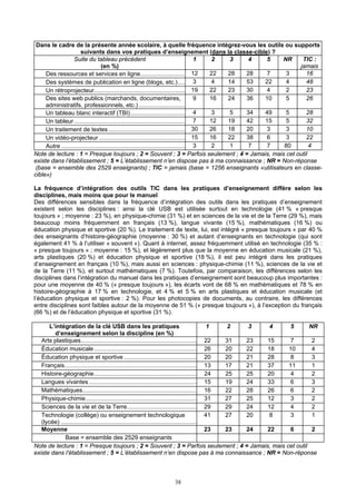 Dans le cadre de la présente année scolaire, à quelle fréquence intégrez-vous les outils ou supports
suivants dans vos pratiques d’enseignement (dans la classe-cible) ?
Suite du tableau précédent
(en %)
1 2 3 4 5 NR TIC :
jamais
Des ressources et services en ligne........................... 12 22 28 28 7 3 16
Des systèmes de publication en ligne (blogs, etc.).... 3 4 14 53 22 4 48
Un rétroprojecteur....................................................... 19 22 23 30 4 2 23
Des sites web publics (marchands, documentaires,
administratifs, professionnels, etc.)............................
9 16 24 36 10 5 26
Un tableau blanc interactif (TBI)................................. 4 3 5 34 49 5 28
Un tableur................................................................... 7 12 19 42 15 5 32
Un traitement de textes .............................................. 30 26 18 20 3 3 10
Un vidéo-projecteur .................................................... 15 16 22 38 6 3 22
Autre ........................................................................... 3 2 1 7 7 80 4
Note de lecture : 1 = Presque toujours ; 2 = Souvent ; 3 = Parfois seulement ; 4 = Jamais, mais cet outil
existe dans l’établissement ; 5 = L’établissement n’en dispose pas à ma connaissance ; NR = Non-réponse
(base = ensemble des 2529 enseignants) ; TIC = jamais (base = 1256 enseignants «utilisateurs en classe-
cible»)
La fréquence d’intégration des outils TIC dans les pratiques d’enseignement diffère selon les
disciplines, mais moins que pour le manuel
Des différences sensibles dans la fréquence d’intégration des outils dans les pratiques d’enseignement
existent selon les disciplines : ainsi la clé USB est utilisée surtout en technologie (41 % « presque
toujours » ; moyenne : 23 %), en physique-chimie (31 %) et en sciences de la vie et de la Terre (29 %), mais
beaucoup moins fréquemment en français (13 %), langue vivante (15 %), mathématiques (16 %) ou
éducation physique et sportive (20 %). Le traitement de texte, lui, est intégré « presque toujours » par 40 %
des enseignants d’histoire-géographie (moyenne : 30 %) et autant d’enseignants en technologie (qui sont
également 41 % à l’utiliser « souvent »). Quant à internet, assez fréquemment utilisé en technologie (35 % :
« presque toujours » ; moyenne : 15 %), et légèrement plus que la moyenne en éducation musicale (21 %),
arts plastiques (20 %) et éducation physique et sportive (18 %), il est peu intégré dans les pratiques
d’enseignement en français (10 %), mais aussi en sciences : physique-chimie (11 %), sciences de la vie et
de la Terre (11 %), et surtout mathématiques (7 %). Toutefois, par comparaison, les différences selon les
disciplines dans l’intégration du manuel dans les pratiques d’enseignement sont beaucoup plus importantes :
pour une moyenne de 40 % (« presque toujours »), les écarts vont de 68 % en mathématiques et 78 % en
histoire-géographie à 17 % en technologie, et 4 % et 5 % en arts plastiques et éducation musicale (et
l’éducation physique et sportive : 2 %). Pour les photocopies de documents, au contraire, les différences
entre disciplines sont faibles autour de la moyenne de 51 % (« presque toujours »), à l’exception du français
(66 %) et de l’éducation physique et sportive (31 %).
L’intégration de la clé USB dans les pratiques
d’enseignement selon la discipline (en %)
1 2 3 4 5 NR
Arts plastiques...................................................................... 22 31 23 15 7 2
Éducation musicale.............................................................. 26 20 22 18 10 4
Éducation physique et sportive............................................ 20 20 21 28 8 3
Français................................................................................ 13 17 21 37 11 1
Histoire-géographie.............................................................. 24 25 25 20 4 2
Langues vivantes ................................................................. 15 19 24 33 6 3
Mathématiques..................................................................... 16 22 28 26 6 2
Physique-chimie................................................................... 31 27 25 12 3 2
Sciences de la vie et de la Terre.......................................... 29 29 24 12 4 2
Technologie (collège) ou enseignement technologique
(lycée) ..................................................................................
41 27 20 8 3 1
Moyenne 23 23 24 22 6 2
Base = ensemble des 2529 enseignants
Note de lecture : 1 = Presque toujours ; 2 = Souvent ; 3 = Parfois seulement ; 4 = Jamais, mais cet outil
existe dans l’établissement ; 5 = L’établissement n’en dispose pas à ma connaissance ; NR = Non-réponse
38
 