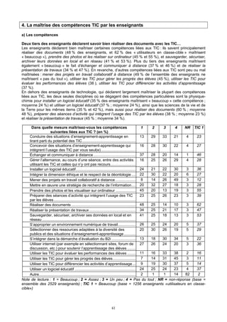 4. La maîtrise des compétences TIC par les enseignants
a) Les compétences
Deux tiers des enseignants déclarent savoir bien réaliser des documents avec les TIC…
Les enseignants déclarent bien maîtriser certaines compétences liées aux TIC : ils savent principalement
réaliser des documents (48 % des enseignants, et 62 % des « utilisateurs en classe-cible » maîtrisent
« beaucoup »), prendre des photos et les réaliser sur ordinateur (45 % et 55 %), et sauvegarder, sécuriser,
archiver leurs données en local et en réseau (41 % et 53 %). Plus du tiers des enseignants maîtrisent
également « beaucoup » le fait d’échanger et communiquer à distance (37 % et 46 %) et de réaliser la
présentation de travaux (34 % et 47 %). En revanche, d’autres compétences liées aux TIC sont peu ou mal
maîtrisées : mener des projets en travail collaboratif à distance (49 % de l’ensemble des enseignants ne
maîtrisent « pas du tout »), utiliser les TIC pour gérer les progrès des élèves (45 %), utiliser les TIC pour
évaluer les performances des élèves (38 ), utiliser les TIC pour différencier les activités d’apprentissage
(37 %).
En dehors des enseignants de technologie, qui déclarent largement maîtriser la plupart des compétences
liées aux TIC, les deux seules disciplines où se dégagent des compétences particulières sont la physique-
chimie pour installer un logiciel éducatif (35 % des enseignants maîtrisent « beaucoup » cette compétence ;
moyenne 24 %) et utiliser un logiciel éducatif (37 % ; moyenne 24 %), ainsi que les sciences de la vie et de
la Terre pour les mêmes items (35 % et 42 %), mais aussi pour réaliser des documents (60 % ; moyenne
48 %), préparer des séances d’activité qui intègrent l’usage des TIC par les élèves (38 % ; moyenne 23 %)
et réaliser la présentation de travaux (45 % ; moyenne 34 %).
Dans quelle mesure maîtrisez-vous les compétences
suivantes liées aux TIC ? (en %)
1 2 3 4 NR TIC 1
Conduire des situations d’enseignement-apprentissage en
tirant parti du potentiel des TIC...................................................
13 29 33 21 4 23
Concevoir des situations d’enseignement-apprentissage qui
intègrent l’usage des TIC par vous seul(e).................................
16 28 30 22 4 27
Échanger et communiquer à distance ........................................ 37 28 20 14 1 46
Gérer l’alternance, au cours d’une séance, entre des activités
utilisant les TIC et celles qui n’y ont pas recours........................
16 25 26 29 4 28
Installer un logiciel éducatif......................................................... 24 21 22 30 3 36
Intégrer la dimension éthique et le respect de la déontologie .... 22 30 22 20 6 27
Mener des projets en travail collaboratif à distance ................... 8 14 26 49 3 12
Mettre en œuvre une stratégie de recherche de l’information.... 20 32 27 18 3 28
Prendre des photos et les visualiser sur ordinateur ................... 45 20 13 19 3 55
Préparer des séances d’activité qui intègrent l’usage des TIC
par les élèves..............................................................................
23 25 26 23 3 39
Réaliser des documents ............................................................. 48 25 14 10 3 62
Réaliser la présentation de travaux ............................................ 34 25 21 17 3 47
Sauvegarder, sécuriser, archiver ses données en local et en
réseau .........................................................................................
41 25 18 13 3 53
S’approprier un environnement numérique de travail................. 26 25 24 20 5 37
Sélectionner des ressources adaptées à la diversité des
publics et des situations d’enseignement-apprentissage ...........
20 30 26 19 5 29
S’intégrer dans la démarche d’évaluation du B2i ....................... 13 18 30 34 5 22
Utiliser internet (par exemple en sélectionnant sites, forum de
discussion, etc.) pour soutenir l’apprentissage des élèves ........
27 26 24 20 3 36
Utiliser les TIC pour évaluer les performances des élèves ........ 11 16 33 38 2 16
Utiliser les TIC pour gérer les progrès des élèves...................... 7 14 31 45 3 11
Utiliser les TIC pour différencier les activités d’apprentissage ... 9 19 30 37 5 14
Utiliser un logiciel éducatif .......................................................... 24 25 24 23 4 37
Autre............................................................................................ 2 1 1 14 82 2
Note de lecture : 1 = Beaucoup ; 2 = Assez ; 3 = Un peu ; 4 = Pas du tout ; NR = non-réponse (base =
ensemble des 2529 enseignants) ; TIC 1 = Beaucoup (base = 1256 enseignants «utilisateurs en classe-
cible»)
41
 