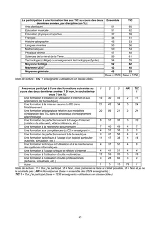 La participation à une formation liée aux TIC au cours des deux
dernières années, par discipline (en %) :
Ensemble TIC
Arts plastiques.................................................................................. 51 65
Éducation musicale .......................................................................... 51 62
Éducation physique et sportive ........................................................ 37 59
Français............................................................................................ 44 51
Histoire-géographie.......................................................................... 45 53
Langues vivantes ............................................................................. 50 56
Mathématiques................................................................................. 50 53
Physique-chimie............................................................................... 47 48
Sciences de la vie et de la Terre...................................................... 59 61
Technologie (collège) ou enseignement technologique (lycée) ...... 54 55
Moyenne Collège............................................................................ 52 62
Moyenne LEGT ............................................................................... 43 48
Moyenne générale.......................................................................... 48 55
Base = 2529 Base = 1256
Note de lecture : TIC = enseignants «utilisateurs en classe-cible»
Avez-vous participé à l’une des formations suivantes au
cours des deux dernières années ? Si non, le souhaiteriez-
vous ? (en %)
1 2 3 NR TIC
1
Une formation d’initiation (à l’utilisation d’internet et aux
applications de bureautique) ...................................................
19 30 49 2 17
Une formation à la mise en œuvre du B2i dans
l’établissement.........................................................................
21 42 34 3 24
Une formation pédagogique relative aux modalités
d’intégration des TIC dans le processus d’enseignement-
apprentissage ..........................................................................
20 56 21 3 24
Une formation de perfectionnement à l’usage d’internet
(création de sites web, vidéoconférence, etc.) ........................
8 57 32 3 10
Une formation à la recherche documentaire ........................... 7 40 49 4 7
Une formation aux compétences du C2i « enseignant »......... 4 52 38 6 5
Une formation de perfectionnement à la bureautique ............. 3 37 56 4 4
Une formation spécifique à l’usage d’un logiciel particulier
(tutoriels, simulation, etc.)........................................................
11 47 38 4 15
Une formation technique à l’utilisation et à la maintenance
des systèmes informatiques ....................................................
4 37 55 4 6
Une formation à l’usage critique et réfléchi d’internet ............. 4 41 51 4 4
Une formation à l’utilisation d’outils multimédias..................... 12 59 26 3 16
Une formation à l’utilisation d’outils professionnels
(tertiaires, industriels, etc.) ......................................................
3 28 66 3 4
Autre ........................................................................................ 1 5 15 79 1
Note de lecture : 1 = Oui, j’ai participé ; 2 = Non, mais j’aimerais le faire si c’était possible ; 3 = Non et je ne
le souhaite pas ; NR = Non-réponse (base = ensemble des 2529 enseignants) ;
TIC 1 = Oui, j’ai participé (base = 1256 enseignants «utilisateurs en classe-cible»)
45
 