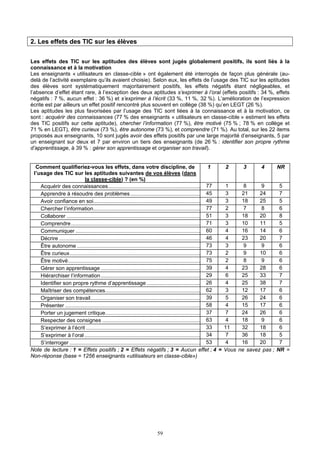 2. Les effets des TIC sur les élèves
Les effets des TIC sur les aptitudes des élèves sont jugés globalement positifs, ils sont liés à la
connaissance et à la motivation
Les enseignants « utilisateurs en classe-cible » ont également été interrogés de façon plus générale (au-
delà de l’activité exemplaire qu’ils avaient choisie). Selon eux, les effets de l’usage des TIC sur les aptitudes
des élèves sont systématiquement majoritairement positifs, les effets négatifs étant négligeables, et
l’absence d’effet étant rare, à l’exception des deux aptitudes s’exprimer à l’oral (effets positifs : 34 %, effets
négatifs : 7 %, aucun effet : 36 %) et s’exprimer à l’écrit (33 %, 11 %, 32 %). L’amélioration de l’expression
écrite est par ailleurs un effet positif rencontré plus souvent en collège (38 %) qu’en LEGT (26 %).
Les aptitudes les plus favorisées par l’usage des TIC sont liées à la connaissance et à la motivation, ce
sont : acquérir des connaissances (77 % des enseignants « utilisateurs en classe-cible » estiment les effets
des TIC positifs sur cette aptitude), chercher l’information (77 %), être motivé (75 % ; 78 % en collège et
71 % en LEGT), être curieux (73 %), être autonome (73 %), et comprendre (71 %). Au total, sur les 22 items
proposés aux enseignants, 10 sont jugés avoir des effets positifs par une large majorité d’enseignants, 5 par
un enseignant sur deux et 7 par environ un tiers des enseignants (de 26 % : identifier son propre rythme
d’apprentissage, à 39 % : gérer son apprentissage et organiser son travail).
Comment qualifieriez-vous les effets, dans votre discipline, de
l’usage des TIC sur les aptitudes suivantes de vos élèves (dans
la classe-cible) ? (en %)
1 2 3 4 NR
Acquérir des connaissances.............................................................. 77 1 8 9 5
Apprendre à résoudre des problèmes ............................................... 45 3 21 24 7
Avoir confiance en soi........................................................................ 49 3 18 25 5
Chercher l’information........................................................................ 77 2 7 8 6
Collaborer .......................................................................................... 51 3 18 20 8
Comprendre....................................................................................... 71 3 10 11 5
Communiquer .................................................................................... 60 4 16 14 6
Décrire ............................................................................................... 46 4 23 20 7
Être autonome ................................................................................... 73 3 9 9 6
Être curieux........................................................................................ 73 2 9 10 6
Être motivé......................................................................................... 75 2 8 9 6
Gérer son apprentissage ................................................................... 39 4 23 28 6
Hiérarchiser l’information................................................................... 29 6 25 33 7
Identifier son propre rythme d’apprentissage .................................... 26 4 25 38 7
Maîtriser des compétences................................................................ 62 3 12 17 6
Organiser son travail.......................................................................... 39 5 26 24 6
Présenter ........................................................................................... 58 4 15 17 6
Porter un jugement critique................................................................ 37 7 24 26 6
Respecter des consignes .................................................................. 63 4 18 9 6
S’exprimer à l’écrit ............................................................................. 33 11 32 18 6
S’exprimer à l’oral .............................................................................. 34 7 36 18 5
S’interroger ........................................................................................ 53 4 16 20 7
Note de lecture : 1 = Effets positifs ; 2 = Effets négatifs ; 3 = Aucun effet ; 4 = Vous ne savez pas ; NR =
Non-réponse (base = 1256 enseignants «utilisateurs en classe-cible»)
59
 