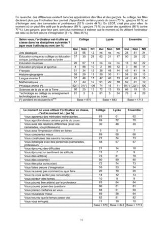 En revanche, des différences existent dans les appréciations des filles et des garçons. Au collège, les filles
déclarent plus que l’ordinateur leur permet d’approfondir certains points du cours (73 % ; garçons 65 %) et
d’échanger avec des camarades et professeurs (52 % contre 44 %). En LEGT, c’est plus pour elles le
moment où on peut être aidé par le professeur (89 % ; garçons 79 %) ou poser des questions (86 % contre
77 %). Les garçons, pour leur part, sont plus nombreux à estimer que le moment où ils utilisent l’ordinateur
est celui où ils font preuve d’imagination (61 % ; filles 45 %)
Selon vous, l’ordinateur est-il utile en
classe dans les disciplines suivantes ?
(que vous l’utilisiez ou non) (en %)
Collège Lycée Ensemble
Oui Non NR Oui Non NR Oui Non NR
Arts plastiques ............................................ 33 55 12 ns ns ns 25 51 24
Education civique au collège ou éducation
civique, juridique et sociale au lycée ..........
37 35 28 62 21 17 50 28 22
Education musicale..................................... 20 67 13 ns ns ns 16 62 22
Education physique et sportive................... 4 86 10 2 86 12 3 86 11
Français ...................................................... 51 34 15 38 48 14 45 41 14
Histoire-géographie .................................... 58 29 13 59 30 11 58 29 13
Langue vivante 1 ........................................ 37 46 17 47 40 13 42 43 15
Mathématiques ........................................... 57 33 10 61 29 10 59 31 10
Physique-chimie (*)..................................... 52(*) 31(*) 100 74 15 11 65(*) 22(*) 100
Sciences de la vie et de la Terre ................ 60 25 15 72 13 15 66 19 15
Technologie au collège ou enseignement
technologique au lycée...............................
91 3 6 61 5 34 76 4 20
(*) pondéré en excluant la 6ème
Base = 870 Base = 843 Base = 1713
Le moment où vous utilisez l’ordinateur en classe,
c’est le moment où : (en %)
Collège Lycée Ensemble
Vous apprenez des méthodes intéressantes................... 63 61 62
Vous approfondissez certains points du cours ................ 69 72 70
Vous avez des relations différentes (avec vos
camarades, vos professeurs)...........................................
30 48 39
Vous avez l’impression d’être en échec .......................... 9 5 7
Vous comprenez mieux ................................................... 69 68 68
Vous construisez des savoirs nouveaux.......................... 72 74 73
Vous échangez avec des personnes (camarades,
professeurs…) .................................................................
48 67 57
Vous éprouvez des difficultés .......................................... 21 14 18
Vous éprouvez un sentiment de solitude......................... 11 7 9
Vous êtes actif(ve) ........................................................... 75 81 78
Vous êtes content(e)........................................................ 80 80 80
Vous êtes plus curieux(se)............................................... 72 74 73
Vous faites preuve d’imagination..................................... 55 53 54
Vous ne savez pas comment ou quoi faire...................... 20 19 20
Vous ne vous sentez pas concerné(e) ............................ 14 12 13
Vous perdez votre temps................................................. 10 9 9
Vous pouvez être aidé(e) par le professeur..................... 83 84 84
Vous pouvez poser des questions................................... 80 81 81
Vous prenez confiance en vous....................................... 68 51 59
Vous réussissez mieux .................................................... 69 58 64
Vous trouvez que le temps passe vite............................. 82 81 82
Vous vous ennuyez.......................................................... 11 10 10
Base = 870 Base = 843 Base = 1713
71
 