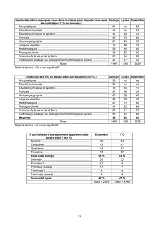 Quelle discipline enseignez-vous dans la classe pour laquelle vous avez
été sollicité(e) ? (% de femmes) :
Collège Lycée Ensemble
Arts plastiques ................................................................................................. 64 ns 63
Éducation musicale.......................................................................................... 52 ns 51
Éducation physique et sportive........................................................................ 44 39 42
Français........................................................................................................... 88 73 82
Histoire-géographie ......................................................................................... 61 43 52
Langues vivantes............................................................................................. 79 76 78
Mathématiques ................................................................................................ 59 45 52
Physique-chimie .............................................................................................. 58 42 50
Sciences de la vie et de la Terre ..................................................................... 63 64 63
Technologie (collège) ou enseignement technologique (lycée) ..................... 34 37 35
Base 1460 1069 2529
Note de lecture : Ns = non significatif
Utilisation des TIC en classe-cible par discipline (en %) : Collège Lycée Ensemble
Arts plastiques ................................................................................................. 35 ns ns
Éducation musicale.......................................................................................... 24 ns ns
Éducation physique et sportive........................................................................ 19 13 16
Français........................................................................................................... 37 30 34
Histoire-géographie ......................................................................................... 40 58 48
Langues vivantes............................................................................................. 32 39 35
Mathématiques ................................................................................................ 57 64 60
Physique-chimie .............................................................................................. 54 82 69
Sciences de la vie et de la Terre ..................................................................... 65 91 75
Technologie (collège) ou enseignement technologique (lycée) ..................... 95 82 90
Moyenne 46 55 50
Base 1460 1069 2529
Note de lecture : ns = non significatif
A quel niveau d’enseignement appartient cette
classe-cible ? (en %)
Ensemble TIC
Sixième..................................................................... 16 13
Cinquième ................................................................ 12 11
Quatrième................................................................. 18 17
Troisième.................................................................. 12 12
Sous-total collège 58 % 53 %
Seconde ................................................................... 20 22
Première S ............................................................... 6,5 8
Première (autres) .................................................... 7,5 7
Terminale S.............................................................. 4 6
Terminale (autres) ................................................... 4 4
Sous-total lycée 42 % 47 %
Base = 2529 Base = 1256
74
 