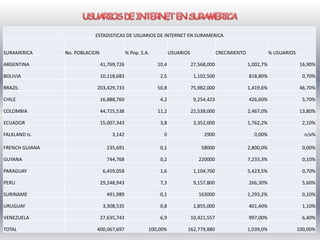 ESTADISTICAS DE USUARIOS DE INTERNET EN SURAMERICA


SURAMERICA      No. POBLACION                % Pop. S.A.          USUARIOS                CRECIMIENTO              % USUARIOS

ARGENTINA                       41,769,726                 10,4              27,568,000                 1,002,7%                 16,90%

BOLIVIA                         10,118,683                  2,5               1,102,500                 818,80%                   0,70%

BRAZIL                      203,429,733                    50,8              75,982,000                 1,419,6%                 46,70%

CHILE                           16,888,760                  4,2               9,254,423                 426,60%                   5,70%

COLOMBIA                        44,725,538                 11,2              22,538,000                 2,467,0%                 13,80%

ECUADOR                         15,007,343                  3,8               3,352,000                 1,762,2%                  2,10%

FALKLAND Is.                         3,142                   0                    2900                    0,00%                   n/a%

FRENCH GUIANA                     235,691                   0,1                  58000                  2,800,0%                  0,00%

GUYANA                            744,768                   0,2                 220000                  7,233,3%                  0,10%

PARAGUAY                         6,459,058                  1,6               1,104,700                 5,423,5%                  0,70%

PERU                            29,248,943                  7,3               9,157,800                 266,30%                   5,60%

SURINAME                          491,989                   0,1                 163000                  1,293,2%                  0,10%

URUGUAY                          3,308,535                  0,8               1,855,000                 401,40%                   1,10%

VENEZUELA                       27,635,743                  6,9              10,421,557                 997,00%                   6,40%

TOTAL                       400,067,697                100,00%           162,779,880                    1,039,0%                100,00%
 