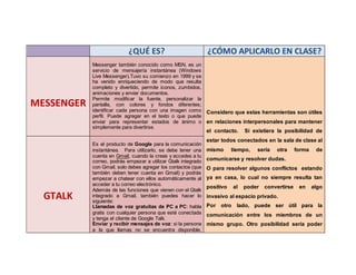 ¿QUÉ ES? ¿CÓMO APLICARLO EN CLASE?
MESSENGER
Messenger también conocido como MSN, es un
servicio de mensajería instantánea (Windows
Live Messenger).Tuvo su comienzo en 1999 y se
ha venido enriqueciendo de modo que resulta
completo y divertido, permite iconos, zumbidos,
animaciones y enviar documentos.
Permite modificar la fuente, personalizar la
pantalla, con colores y fondos diferentes;
identificar cada persona con una imagen como
perfil. Puede agregar en el texto o que puede
enviar para representar estados de ánimo o
simplemente para divertirse.
Considero que estas herramientas son útiles
en relaciones interpersonales para mantener
el contacto. Si existiera la posibilidad de
estar todos conectados en la sala de clase al
mismo tiempo, sería otra forma de
comunicarse y resolver dudas.
O para resolver algunos conflictos estando
ya en casa, lo cual no siempre resulta tan
positivo al poder convertirse en algo
invasivo al espacio privado.
Por otro lado, puede ser útil para la
comunicación entre los miembros de un
mismo grupo. Otro posibilidad sería poder
GTALK
Es el producto de Google para la comunicación
instantánea. Para utilizarlo, se debe tener una
cuenta en Gmail, cuando la creas y accedes a tu
correo, podrás empezar a utilizar Gtalk integrado
con Gmail, solo debes agregar los contactos (que
también deben tener cuenta en Gmail) y podrás
empezar a chatear con ellos automáticamente al
acceder a tu correo electrónico.
Además de las funciones que vienen con el Gtalk
integrado a Gmail, también puedes hacer lo
siguiente:
Llamadas de voz gratuitas de PC a PC: habla
gratis con cualquier persona que esté conectada
y tenga el cliente de Google Talk.
Enviar y recibir mensajes de voz: si la persona
a la que llamas no se encuentra disponible,
 