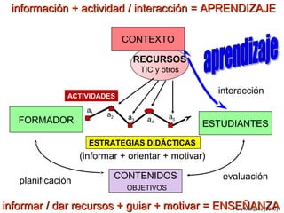 información + actividad / interacción = APRENDIZAJE

                                CONTEXTO

                                  RECURSOS
                                      TIC y otros

                                                      interacción
                ACTIVIDADES
                     a1
                          a2     a3           a5
   FORMADOR                            a4
                                                    ESTUDIANTES
                      ESTRATEGIAS DIDÁCTICAS
                    (informar + orientar + motivar)

                               CONTENIDOS              evaluación
    planificación
                                 OBJETIVOS

informar / dar recursos + guiar + motivar = ENSEÑANZA
                                               Pere Marquès (2010)
 