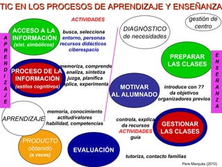 TIC EN LOS PROCESOS DE APRENDIZAJE Y ENSEÑANZA
                             ACTIVIDADES                                          gestión de
                                                   DIAGNÓSTICO                      centro
   ACCESO A LA busca, selecciona
   INFORMACIÓN entorno, personas                   de necesidades
    (sist. simbólicos)   recursos didácticos
                            ciberespacio
                                                                        PREPARAR
                        memoriza, comprende                            LAS CLASES
   PROCESO DE LA analiza, sintetiza
    INFORMACIÓN juzga, planifica
                         aplica, experimenta
    (estilos cognitivos)                         MOTIVAR              introduce con ??
                                               AL ALUMNADO               da objetivos
                                                                    organizadores previos

            memoria, conocimiento
APRENDIZAJE      actitud/valores                controla, explica
            habilidad, competencias               da recursos        GESTIONAR
                                                 ACTIVIDADES         LAS CLASES
                                                      guía
       PRODUCTO
        obtenido              EVALUACIÓN
           (a veces)                                tutoríza, contacto familias
                                                                             Pere Marquès (2010)
 