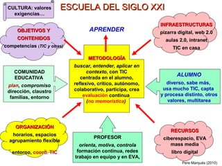 CULTURA: valores         ESCUELA DEL SIGLO XXI
   exigencias…

                                                             INFRAESTRUCTURAS
     OBJETIVOS Y                   APRENDER                  pizarra digital, web 2.0
     CONTENIDOS                                                aulas 2.0, intranet
competencias (TIC y otras)                                        TIC en casa

                                   METODOLOGÍA
                             buscar, entender, aplicar en
    COMUNIDAD                      contexto, con TIC
                                                                    ALUMNO
    EDUCATIVA                   centrada en el alumno,
                             reflexivo, crítico, autónomo,      diverso, sabe más,
 plan, compromiso
                             colaborativo, participa, crea    usa mucho TIC, capta
 dirección, claustro
                                 evaluación continua         y procesa distinto, otros
  familias, entorno
                                   (no memorística)             valores, multitarea




     ORGANIZACIÓN
                                                                 RECURSOS
   horarios, espacios
                                     PROFESOR                 ciberespacio, EVA
  agrupamiento flexible
                               orienta, motiva, controla         mass media
   entorno, coord. TIC        formación continua, redes           libro digital
                             trabajo en equipo y en EVA,
                                                                       Pere Marquès (2010)
 