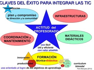 CLAVES DEL ÉXITO PARA INTEGRAR LAS TIC
   competencias


      plan y compromiso                          INFRAESTRUCTURAS
     de dirección y la comunidad


                                          .




                               ACTITUD del
                              PROFESORADO
                                                         MATERIALES
  COORDINACIÓN y
                                                         DIDÁCTICOS
  MANTENIMIENTO
                                      uso fácil
                                   útil y eficiente
                                   con valor añadido


              innovación        FORMACIÓN
                               técnica-didáctica
              productividad                                  currículum
                                                              bimodal
uso orientado al logro de los objetivos de aprendizaje         Pere Marquès (2012)
 
