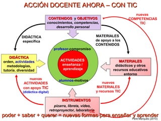 ACCIÓN DOCENTE AHORA – CON TIC
                                                                                     nuevas
                             CONTENIDOS y OBJETIVOS                               COMPETENCIAS
                            conocimientos, competencias,                               TIC
                                desarrollo personal

           DIDÁCTICA                                             MATERIALES
           específica                                            de apoyo a los
                                                                 CONTENIDOS
                                   profesor-compromiso

    DIDÁCTICA
orden, actividades                      ACTIVIDADES                          MATERIALES
  metodologías,                          enseñanza /                       didácticos y otros
tutoría. diversidad                      aprendizaje                      recursos educativos
                                                                                entorno
               nuevas                  alumnos-motivos
            ACTIVIDADES                                              nuevos
            con apoyo TIC                                        MATERIALES
           (didáctica digital)                                   y recursos TIC

                                         INSTRUMENTOS
                                    pizarra, libreta, vídeo,
                                 retroproyector, laboratorio
                                                           TIC
poder + saber + querer = nuevas formas para enseñar y aprender
                                                    Pere Marquès (2010)
 