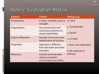 Rubric Evaluation MatrixRubric Evaluation Matrix
Aspects Criteria Rating (1-5)
Presentation Is clean, readable, easy to
navigate.
5: Total
4: Considerable
3: Partial
2: Limited
1: Does not understand
0: No response or
attempt.
Organization Has introduction and
conclusion,sections are
clearly identifieble.
Depth of Research Number of sources used.
Identification of sources.
Originality Approach is different
from text book and other
examples.
Relevancy Content and examples
relate to student’s
environment and reality.
 