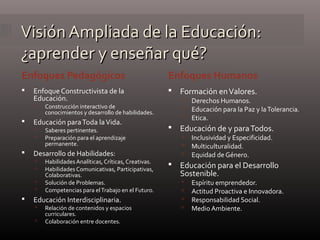 Visión Ampliada de la Educación:Visión Ampliada de la Educación:
¿aprender y enseñar qué?¿aprender y enseñar qué?
 Enfoque Constructivista de la
Educación.
 Construcción interactivo de
conocimientos y desarrollo de habilidades.
 Educación paraToda laVida.
 Saberes pertinentes.
 Preparación para el aprendizaje
permanente.
 Desarrollo de Habilidades:
 Habilidades Analíticas, Críticas, Creativas.
 Habilidades Comunicativas, Participativas,
Colaborativas.
 Solución de Problemas.
 Competencias para elTrabajo en el Futuro.
 Educación Interdisciplinaria.
 Relación de contenidos y espacios
curriculares.
 Colaboración entre docentes.
 Formación enValores.
 Derechos Humanos.
 Educación para la Paz y laTolerancia.
 Etica.
 Educación de y paraTodos.
 Inclusividad y Especificidad.
 Multiculturalidad.
 Equidad de Género.
 Educación para el Desarrollo
Sostenible.
 Espíritu emprendedor.
 Actitud Proactiva e Innovadora.
 Responsabilidad Social.
 Medio Ambiente.
Enfoques HumanosEnfoques Pedagógicos
 