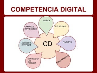 COMPETENCIA DIGITAL
CD
MÓVILES EN
LAS
FAMILIAS
ACCESO A
INTERNET
CÀMARAS
IMPRESORAS
MÚSICA
PELÍCULAS
TABLETS
SMARTPHONES
 