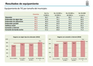 Resultados de equipamiento
Equipamiento d TIC por tamaño d l municipio:
   i   i     de C          ñ del     i i i

                                                                    De 0 a           De 10.000 a           De 20.000 a           De 50.000
                                               Canarias
                                                                   9.999 h.
                                                                   9 999 h            19.999 h
                                                                                      19 999 h.             49.999 h
                                                                                                            49 999 h.             o más hh.
Televisión                                        99,5               99,7               99,1                  99,7                  99,1
Ordenador de algún tipo                           76,7
                                                  76 7               67,0
                                                                     67 0               76,1
                                                                                        76 1                  73,7
                                                                                                              73 7                  83,0
                                                                                                                                    83 0
Ordenador de sobremesa                            55,5               48,4               52,0                  52,4                  59,2
Ordenador portátil                                44,2
                                                  44 2               36,3
                                                                     36 3               44,9
                                                                                        44 9                  40,4
                                                                                                              40 4                  50,4
                                                                                                                                    50 4
Teléfono móvil                                    92,3               89,5               91,1                  92,1                  93,2
Conexión a internet
C     ió i                                        70,4
                                                  70 4               59,1
                                                                     59 1               68,0
                                                                                        68 0                  68,4
                                                                                                              68 4                  73,8
                                                                                                                                    73 8
Conexión de banda ancha                           67,6               57,2               64,0                  64,6                  71,5



             Hogares con algún tipo de ordenador (2010)                                     Hogares con conexión a internet (2010)
100%
   %                                                                      80%
                                                                            %                                                         73,8
                                                          83,0                                                                               70,4
 80%                                                                                                    68,0          68,4
                                                                 76,7     60%
                           76,1         73,7                                            59,1
 60%       67,0
                                                                          40%
 40%

 20%                                                                      20%


  0%                                                                          0%
       De
       D 0 a 9 999 h.
             9.999 h    De 10.000
                        D 10 000 a   De 20.000
                                     D 20 000 a     De 50.000
                                                    D 50 000 o más
                                                                á                  De 0 a 9.999 h.   De 10.000 a   De 20.000 a   De 50.000 o más
                         19.999 h.    49.999 h.            h.                                         19.999 h.     49.999 h.           h.
 