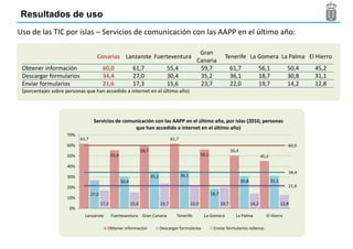 Resultados de uso
Uso d l TIC por i l – S i i d comunicación con l AAPP en el úl i
    de las C    islas Servicios de i ió        las        l último año:
                                                                    ñ

                                                                                                            Gran
                                    Canarias Lanzarote Fuerteventura                                                          Tenerife La Gomera La Palma El Hierro
                                                                                                          Canaria
                                                                                                          C     i
 Obtener información                     60,0                 61,7                   55,4                   59,7                   61,7                 56,1             50,4   45,2
 Descargar formularios                   34,4                 27,0                   30,4                   35,2                   36,1                 18,7             30,8   31,1
 Enviar formularios                      21,6                 17,3                   15,6                   23,7                   22,0                 19,7             14,2   12,8
 (porcentajes sobre personas que han accedido a internet en el último año)




                                  Servicios de comunicación con las AAPP en el último año, por islas (2010, personas
                                                   que han accedido a internet en el último año)
                    70%
                          61,7                                                           61,7
                    60%                                                                                                                                                  60,0
                                                                                                                                                                         60 0
                                                                    59,7                                                           50,4
                    50%                        55,4                                                           56,1                                      45,2

                    40%
                                                                                                                                                                         34,4
                    30%                                                    35,2
                                                                           35 2                 36,1
                                                                                                36 1
                                                      30,4                                                                                30,8                 31,1
                    20%                                                                                                                                                  21,6
                                 27,0                                                                                18,7
                    10%
                                        17,3                 15,6                 23,7                 22,0                 19,7                 14,2                 12,8
                     0%
                            Lanzarote          Fuerteventura Gran Canaria                   Tenerife           La Gomera             La Palma             El Hierro

                                           Obtener información                    Descargar formularios               Enviar formularios rellenos
 