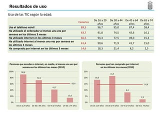 Resultados de uso
Uso d l TIC según l edad:
    de las C   ú la d d
                                                                                       De 16 a 29       De 30 a 44 De 45 a 64 De 65 a 74
                                                                         Canarias
                                                                                         años             años       años       años
Usa l t léf
U el teléfono móvil
                  ó il                                                    89,5
                                                                          89 5            96,7
                                                                                          96 7             95,0
                                                                                                           95 0       87,4
                                                                                                                      87 4       58,4
                                                                                                                                 58 4
Ha utilizado el ordenador al menos una vez por
                                                                          63,7             91,0
                                                                                           91 0             74,5
                                                                                                            74 5                45,6
                                                                                                                                45 6            16,1
                                                                                                                                                16 1
semana en los últimos 3 meses
Ha utilizado internet en los últimos 3 meses                              66,5             94,3             77,5                49,0            15,3
Ha utilizado internet al menos una vez por semana en
                                                                          61,4             90,6             71,9                41,7            15,0
los últimos 3 meses
Ha comprado por internet en los últimos 3 meses                           14,6             18,3             21,4                8,2             2,5




Personas que acceden a internet, en media, al menos una vez por                           Personas que han comprado por internet
           semana en l últimos tres meses (2010)
                      los úl i                                                                en l últimos tres meses (2010)
                                                                                                 los úl i
100%        90,6
              ,                                                              25%
                                                                                                         21,4
 80%                        71,9                                             20%         18,3

 60%                                                            61,4         15%                                                                14,6
                                            41,7
 40%                                                                         10%                                          8,2

 20%                                                        15,0              5%                                                          2,5

 0%                                                                           0%
       De 16 a 29 años De 30 a 44 años De 45 a 64 años De 65 a 74 años              De 16 a 29 años De 30 a 44 años De 45 a 64 años De 65 a 74 años
 