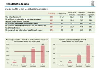 Resultados de uso
Uso d l TIC según l estudios terminados:
    de las C   ú los    di       i d
                                                                                                 Enseñanza Enseñanza Enseñanza
                                                                  Canarias       Sin estudios
                                                                                                  primaria secundaria superior
Usa l t léf
U el teléfono móvil
                  ó il                                               89,5
                                                                     89 5             54,9
                                                                                      54 9          82,2
                                                                                                    82 2      95,2
                                                                                                              95 2      94,6
                                                                                                                        94 6
Ha utilizado el ordenador al menos una vez por
                                                                     63,7              9,0
                                                                                       90            32,6
                                                                                                     32 6            79,5
                                                                                                                     79 5        94,0
                                                                                                                                 94 0
semana en los últimos 3 meses
Ha utilizado internet en los últimos 3 meses                         66,5              9,0           35,1            83,3        95,3
Ha utilizado internet al menos una vez por semana en
                                                                     61,4              6,4           30,0            76,8        93,5
los últimos 3 meses
Ha comprado por internet en los últimos 3 meses                      14,6              0,0               2,9         16,3        37,4




Personas que acceden a internet, en media, al menos una vez por                     Personas que han comprado por internet
           semana en l últimos tres meses (2010)
                      los úl i                                                          en l últimos tres meses (2010)
                                                                                           los úl i
100%                                                 93,5               40%                                                   37,4

                                       76,8
 80%
                                                                        30%

 60%                                                          61,4
                                                                        20%                                       16,3
 40%                     30,0                                                                                                           14,6
                                                                        10%
 20%
            6,4                                                                                    2,9
                                                                                     0,0
                                                                                     00
  0%                                                                        0%
        Sin estudios   Enseñanza    Enseñanza     Enseñanza                      Sin estudios   Enseñanza      Enseñanza    Enseñanza
                        primaria    secundaria     superior                                      primaria      secundaria    superior
 