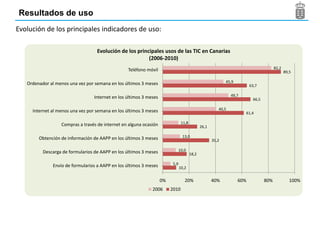 Resultados de uso
Evolución d l principales i di d
   l ió de los i i l indicadores d uso:
                                 de

                                  Evolución de los principales usos de las TIC en Canarias
                                                   p     p
                                                        (2006-2010)
                                                 Teléfono móvil                                                                        82,2
                                                                                                                                              89,5

  Ordenador al menos una vez por semana en los últimos 3 meses                                              45,9
                                                                                                                         63,7

                                 Internet en los últimos 3 meses                                               49,7
                                                                                                                          66,5

    Internet al menos una vez por semana en los últimos 3 meses                                         40,5
                                                                                                                      61,4

                 Compras a través de internet en alguna ocasión                 11,8
                                                                                              26,1

       Obtención de información de AAPP en los últimos 3 meses                   13,0
                                                                                                     35,2

         Descarga de formularios de AAPP en los últimos 3 meses                10,0
                                                                                       18,2

             Envío de formularios a AAPP en los últimos 3 meses          5,9
                                                                               10,2


                                                                   0%             20%                40%           60%           80%             100%
                                                             2006       2010
 