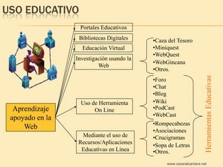 USO EDUCATIVO
                  Portales Educativos
                  Bibliotecas Digitales    •Caza del Tesoro
                   Educación Virtual       •Miniquest
                                           •WebQuest
                 Investigación usando la
                                           •WebGincana
                          Web
                                           •Otros.




                                                                     Herramientas Educativas
                                           •Foro
                                           •Chat
                                           •Blog
                   Uso de Herramienta      •Wiki
  Aprendizaje           On Line            •PodCast
                                           •WebCast
 apoyado en la
                                           •Rompecabezas
     Web                                   •Asociaciones
                   Mediante el uso de      •Crucigramas
                  Recursos/Aplicaciones
                                           •Sopa de Letras
                   Educativas en Línea     •Otros.
                                                www.cesaralcantara.net
 