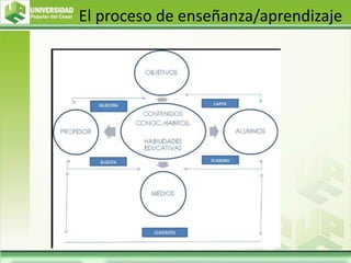 El proceso de enseñanza/aprendizaje
 