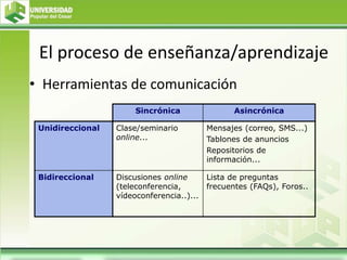 El proceso de enseñanza/aprendizaje
• Herramientas de comunicación
Sincrónica Asincrónica
Unidireccional Clase/seminario
online...
Mensajes (correo, SMS...)
Tablones de anuncios
Repositorios de
información...
Bidireccional Discusiones online
(teleconferencia,
vídeoconferencia..)...
Lista de preguntas
frecuentes (FAQs), Foros..
 