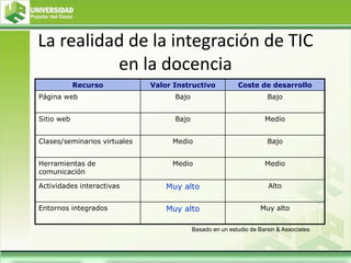 La realidad de la integración de TIC
en la docencia
Recurso Valor Instructivo Coste de desarrollo
Página web Bajo Bajo
Sitio web Bajo Medio
Clases/seminarios virtuales Medio Bajo
Herramientas de
comunicación
Medio Medio
Actividades interactivas Muy alto Alto
Entornos integrados Muy alto Muy alto
Basado en un estudio de Barsin & Associates
 