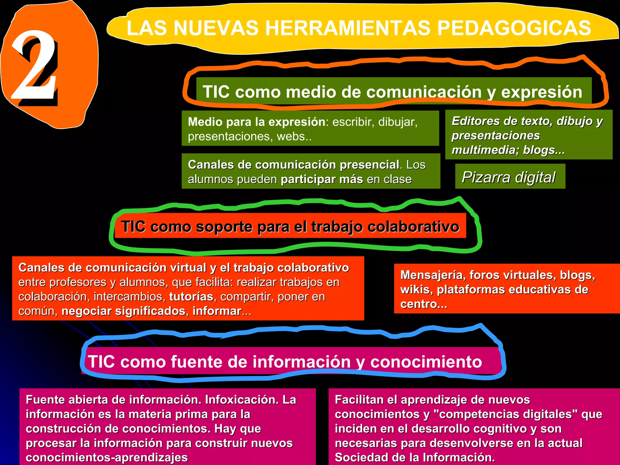 LAS NUEVAS HERRAMIENTAS PEDAGOGICAS 2 TIC como medio de comunicación y expresión TIC como soporte para el trabajo colaborativo Medio para la expresión : escribir, dibujar, presentaciones, webs..  Editores de texto, dibujo y presentaciones multimedia; blogs...   Canales de comunicación presencial . Los alumnos pueden  participar más  en clase  Pizarra digital   Canales de comunicación   virtual y el trabajo colaborativo  entre profesores y alumnos, que facilita: realizar trabajos en colaboración, intercambios,  tutorías , compartir, poner en común,  negociar significados ,  informar ...  Mensajería, foros virtuales, blogs, wikis, plataformas educativas de centro...  TIC como fuente de información y conocimiento Fuente abierta de información. Infoxicación. La información es la materia prima para la construcción de conocimientos. Hay que procesar la información para construir nuevos conocimientos-aprendizajes  Facilitan el aprendizaje de nuevos conocimientos y "competencias digitales" que inciden en el desarrollo cognitivo y son necesarias para desenvolverse en la actual Sociedad de la Información.  