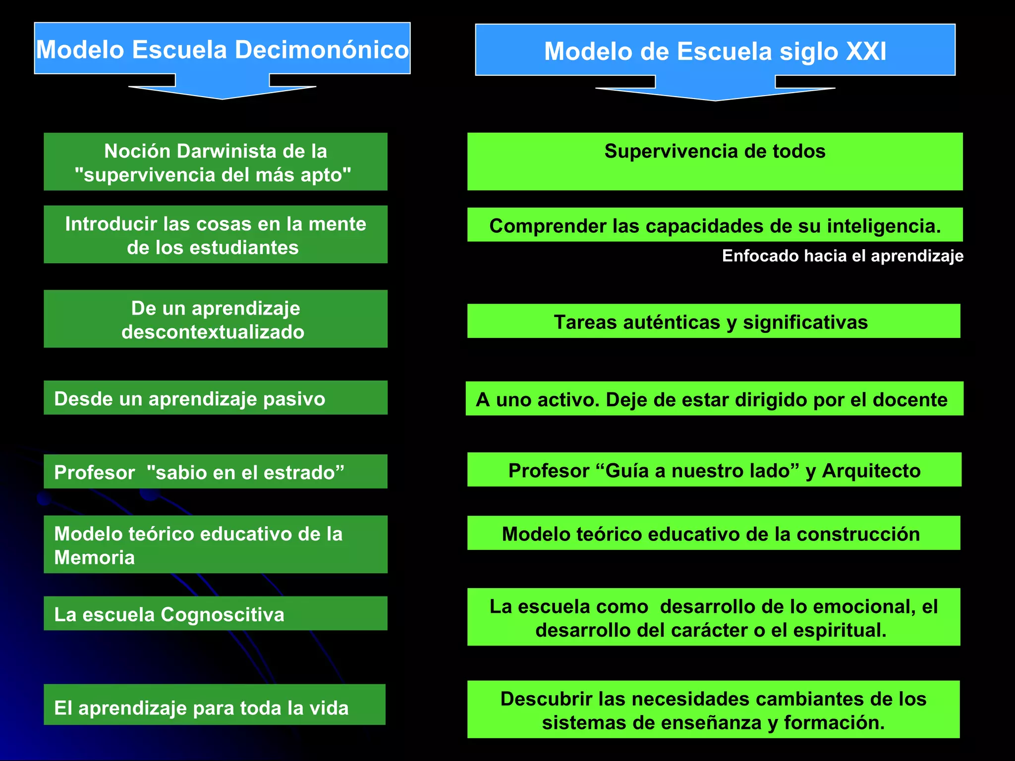 Enfocado hacia el aprendizaje   Noción Darwinista de la "supervivencia del más apto"   Introducir las cosas en la mente de los estudiantes   De un aprendizaje descontextualizado   Desde un aprendizaje pasivo   Profesor  "sabio en el estrado”   Modelo teórico educativo de la Memoria   La escuela Cognoscitiva   El aprendizaje para toda la vida   Supervivencia de todos Comprender las capacidades de su inteligencia. Tareas auténticas y significativas   A uno activo. Deje de estar dirigido por el docente   Profesor “Guía a nuestro lado” y Arquitecto Modelo teórico educativo de la construcción   La escuela como  desarrollo de lo emocional, el desarrollo del carácter o el espiritual.   Descubrir las necesidades cambiantes de los sistemas de enseñanza y formación. Modelo Escuela Decimonónico Modelo de Escuela siglo XXI 