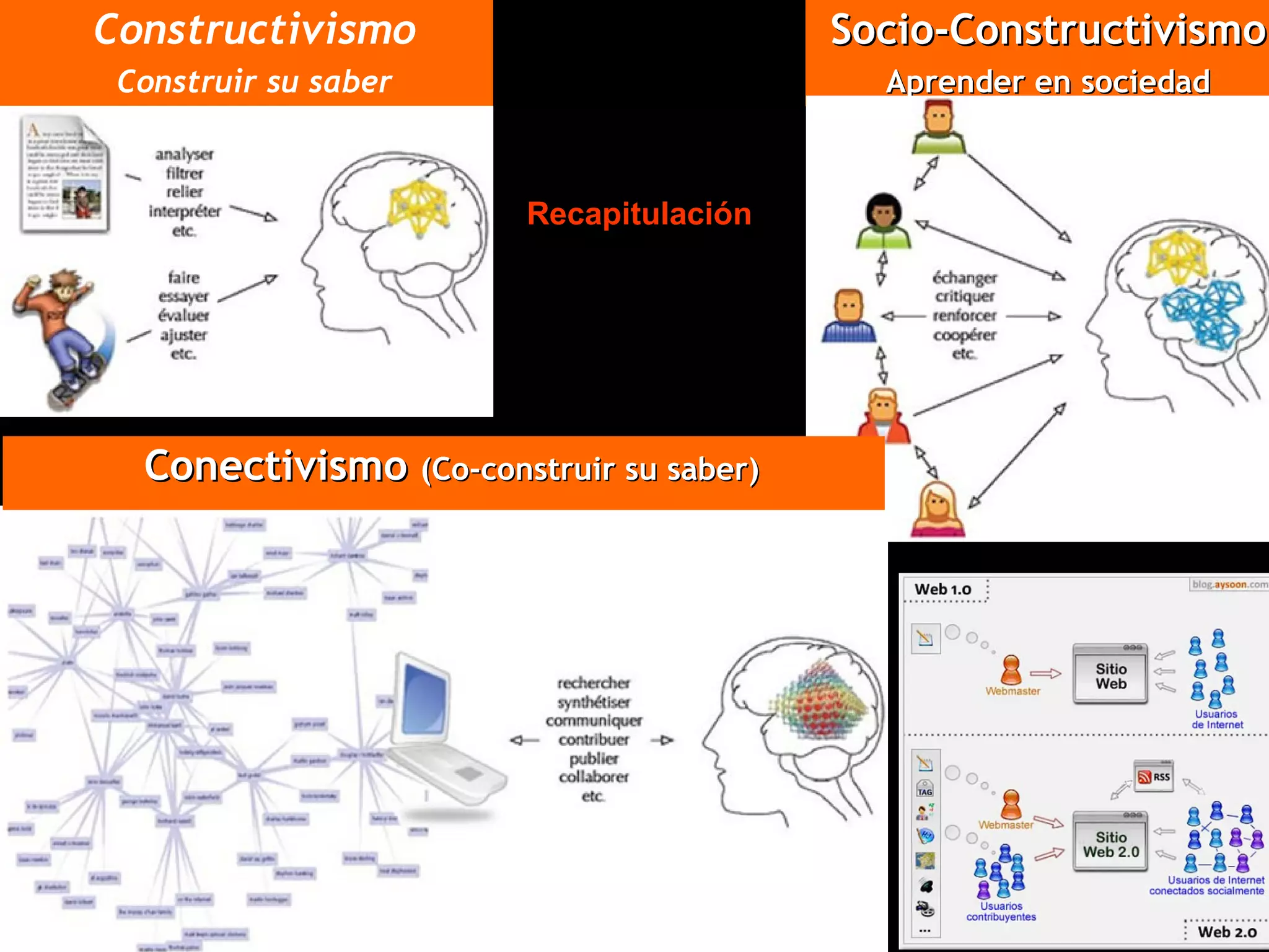 Recapitulación Constructivismo Construir su saber Socio-Constructivismo Aprender en sociedad Conectivismo  (Co-construir su saber) 
