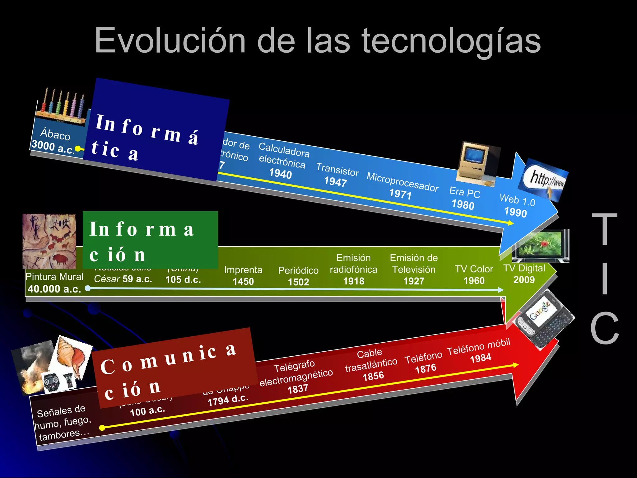 T I C Evolución de las  tecnologías Pintura Mural 40.000 a.c. Boletín de Noticias  Julio César   59 a.c. Papel (China) 105 d.c. Imprenta 1450 Periódico 1502 Emisión radiofónica 1918 Emisión de Televisión 1927 TV Color 1960 TV Digital 2009 Señales de humo, fuego, tambores… Trompetas y cornetas  (Julio César) 100 a.c. Telégrafo de Chappe 1794 d.c. Telégrafo electromagnético 1837 Cable trasatlántico 1856 Teléfono 1876 Teléfono móbil 1984 Calculadora mecánica 1500 a.c . Brújula 1579 d.c. Sintetizador de Voz electrónico 1937 Calculadora electrónica 1940 Transistor 1947 Microprocesador 1971 Era PC 1980 Web 1.0 1990 Ábaco 3000 a.c. Informática  Información Comunicación 